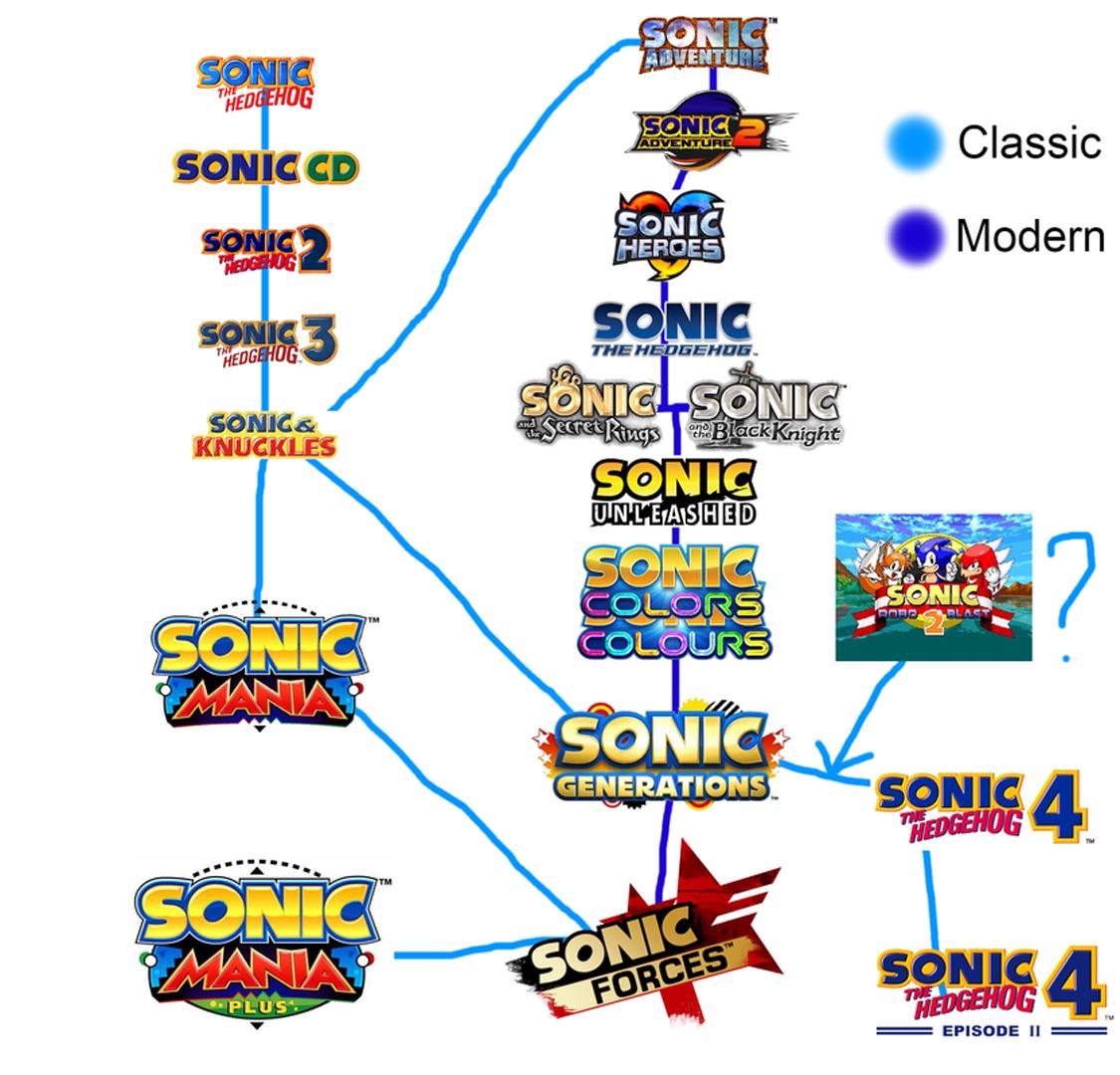 35 ans Sonic : d’un jeu culte à une icône pop intergénérationnelle