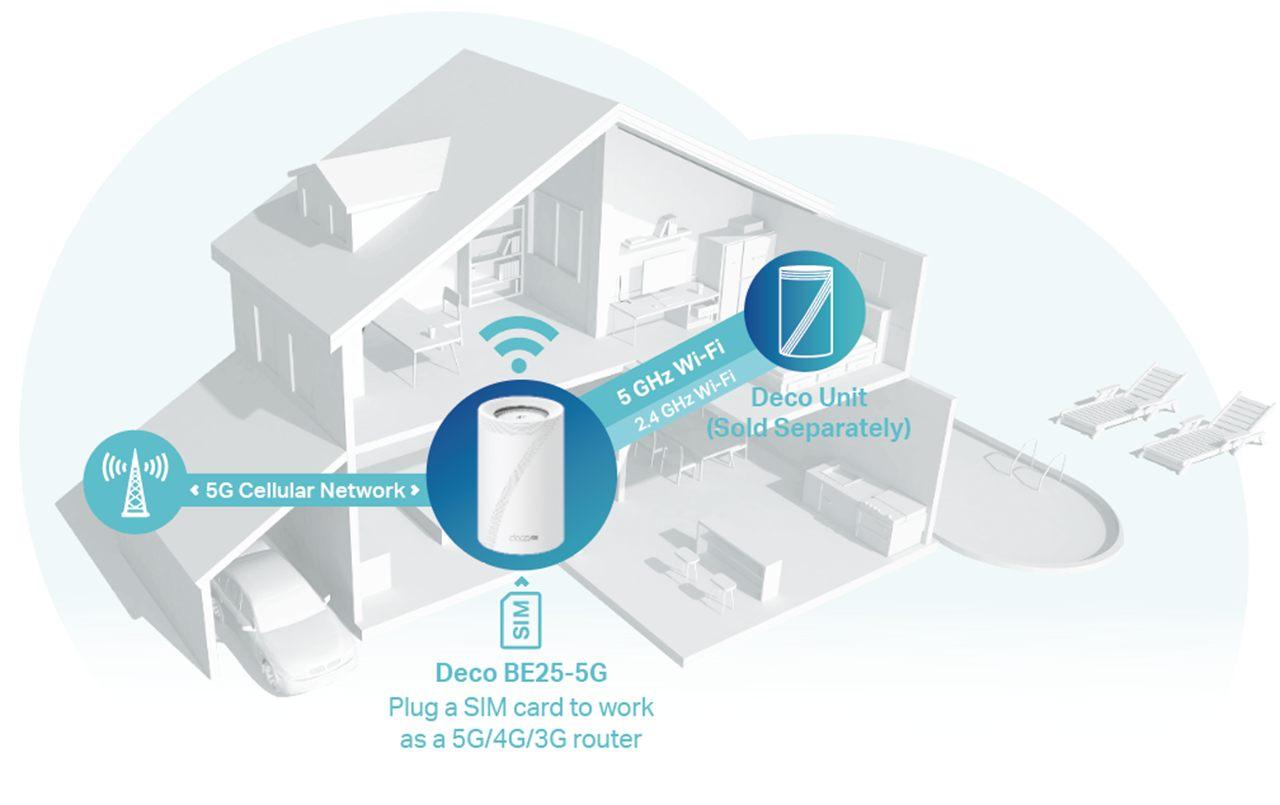 Schéma d'usage du TP-Link Deco BE25-5G, du réseau 5G au WiFi de la maison